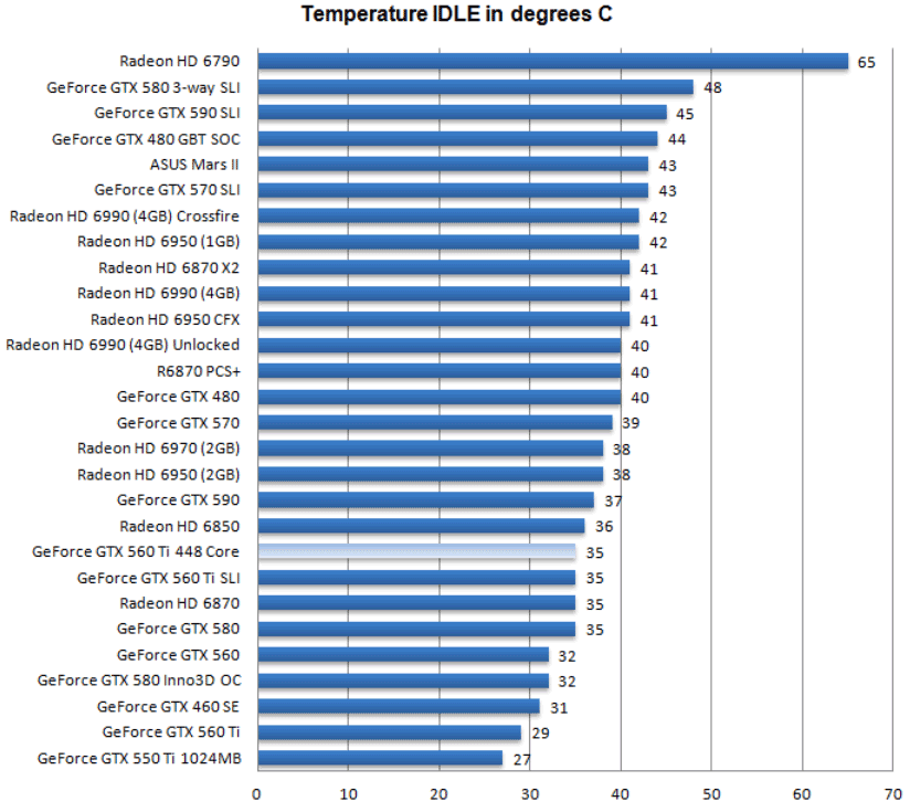 Температуры Gigabyte GeForce GTX 560 Ti 448 Cores WindForce Температуры Gigabyte GeForce GTX 560 Ti 448 Cores WindForce